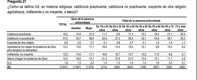 Datos del CIS de noviembre 2022
