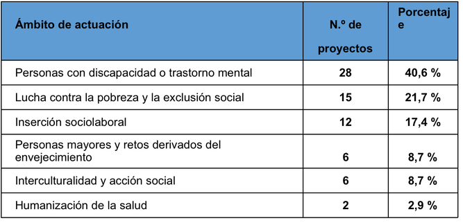 Ámbito de actuación