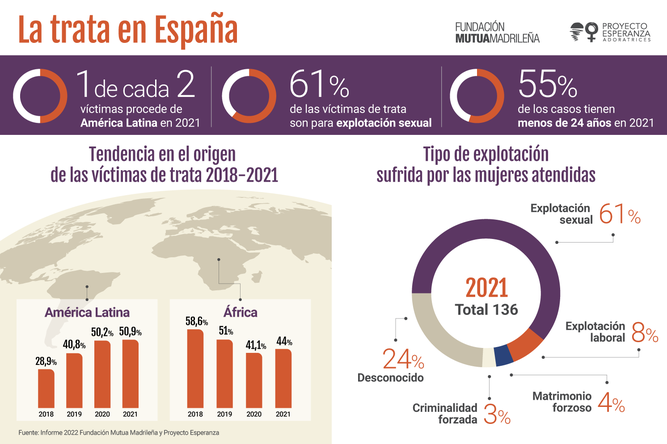 La trata en españa