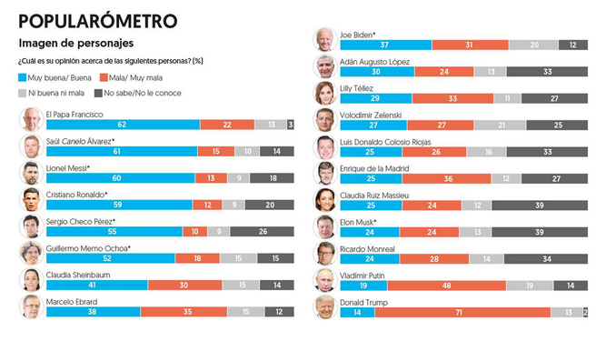 Popularometro El Financiero