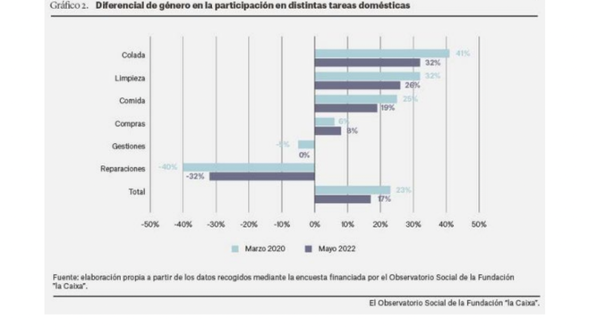 Diferencial de género