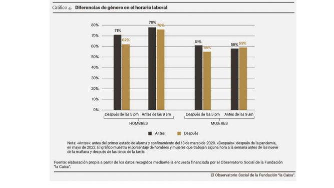 Diferencias de género en el horario laboral