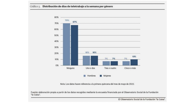Distribución de días de teletrabajo por género