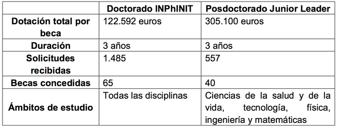 Becas