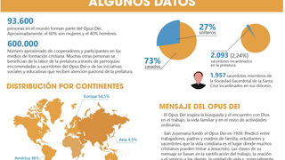 Datos del Opus Dei