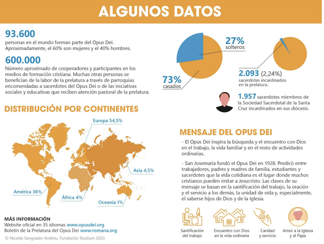 Datos del Opus Dei