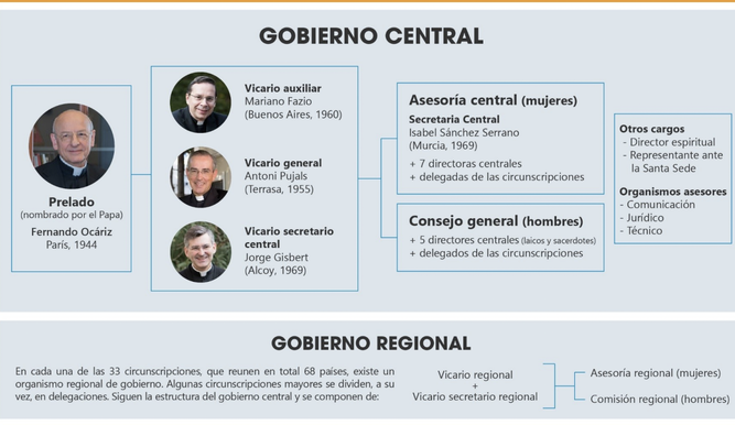 ¿Cómo se gobierna el Opus Dei?