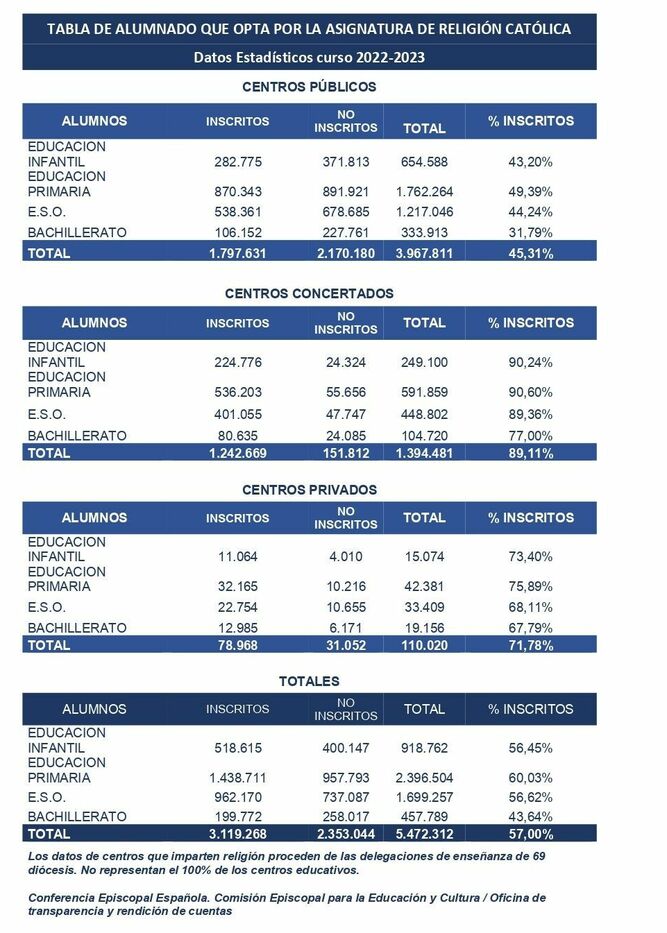 Alumnos que optan por la Religión