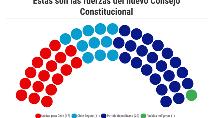 Composición Consejo Constitucional