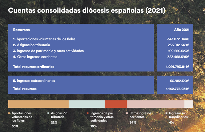 Cuentas consolidadas de las diócesis españolas en 2021