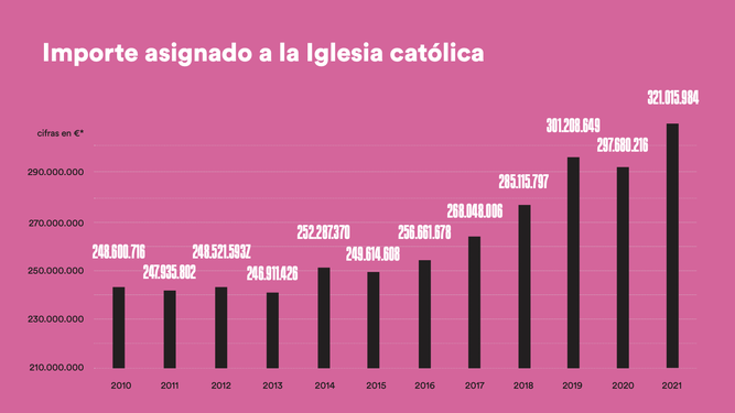 Evolución de la casilla de la 'X' a favor de la Iglesia