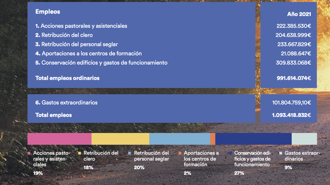 Gastos de la Iglesia española en 2021