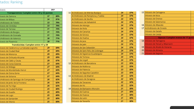 Ranking de transparencia de las diócesis españolas