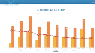 Las 10 diócesis que más mejoran