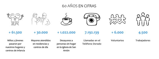 Datos de la Memoria 2022 de Mensajeros de la Paz