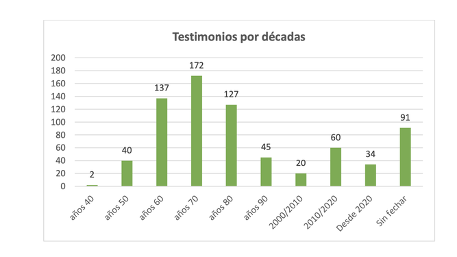 Testimonios por décadas