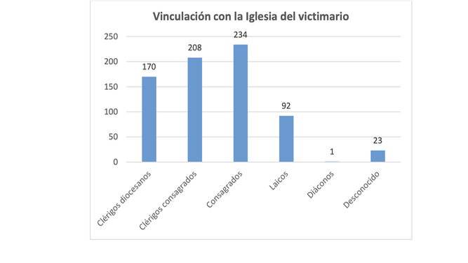 Vinculación con la Iglesia del abusador
