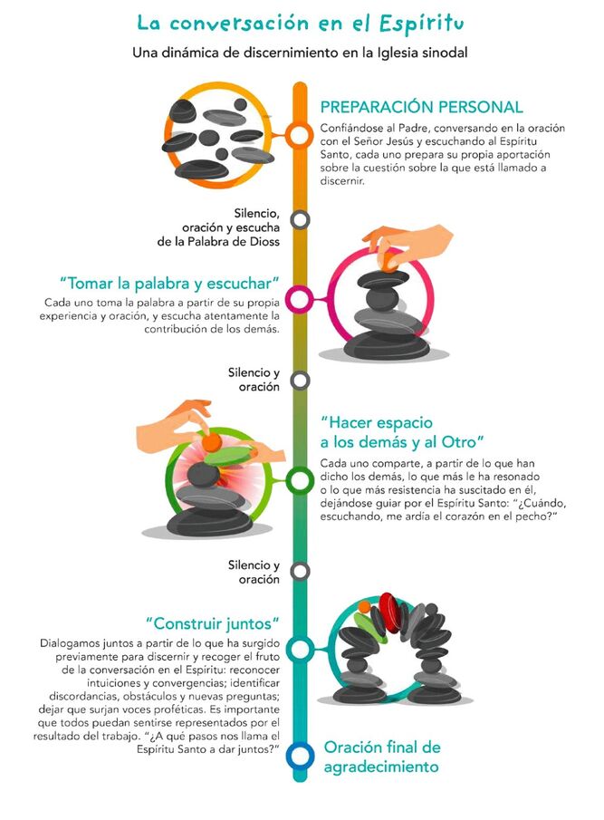 Esquema de conversación del Sínodo