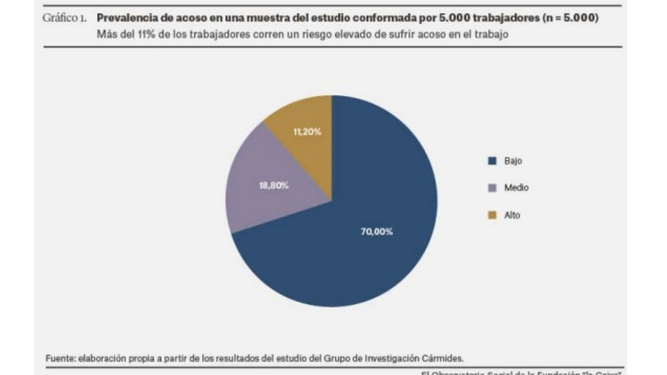 Prevalencia del acoso