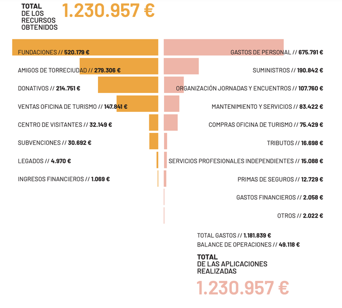 Recursos de Torreciudad