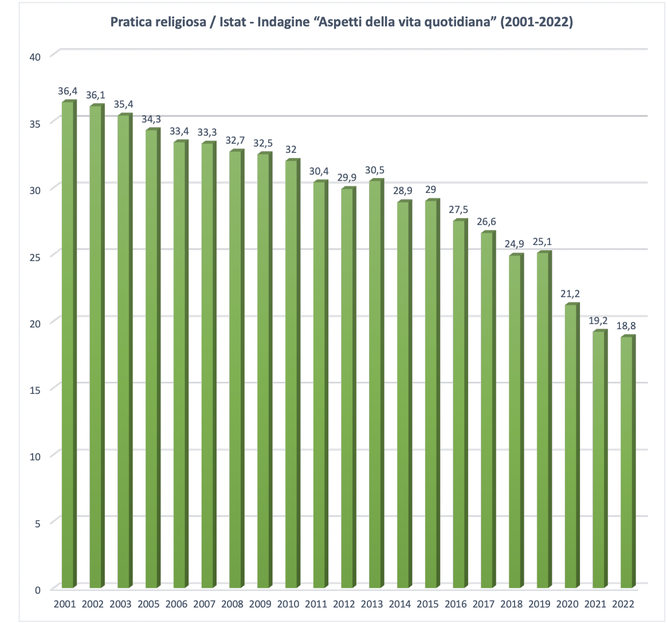 Evolución de la práctica religiosa en Italia