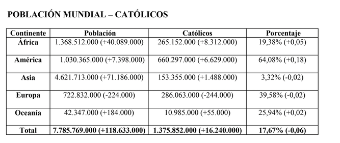 Católicos en el mundo