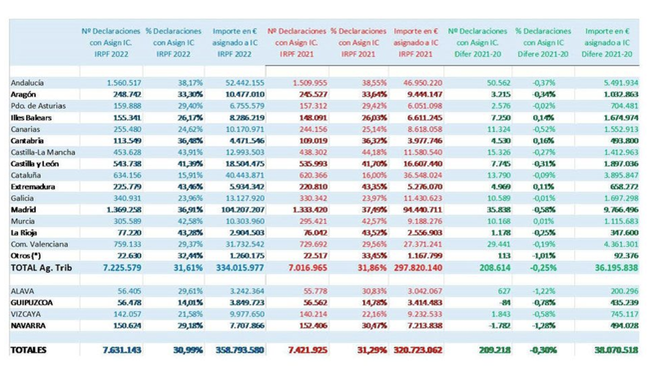 Datos de la Renta por comunidades