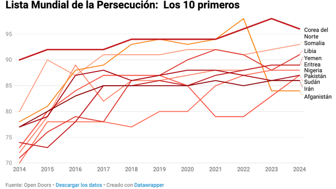 Lista Mundial Persecución