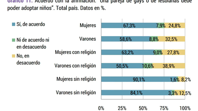 Gráfico sobre la adopción por parte de pesonas gais