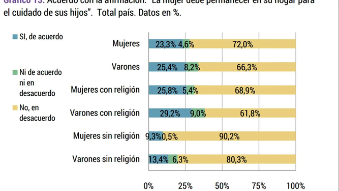 Gráfico sobre "La muejer deber permanecer en su hogar para el cuidado de sus hijos"