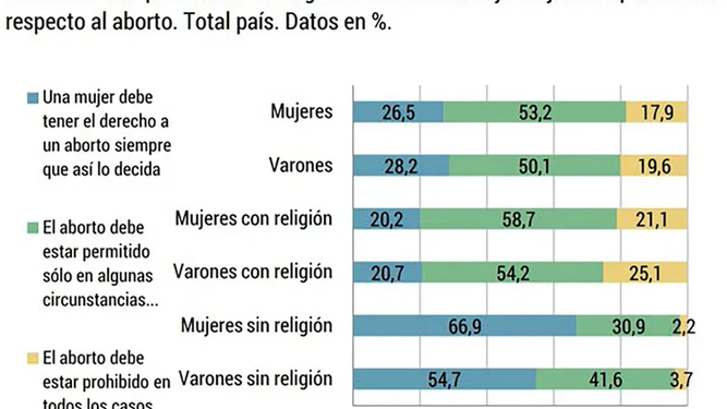 Gráfico sobre la valoración del aborto