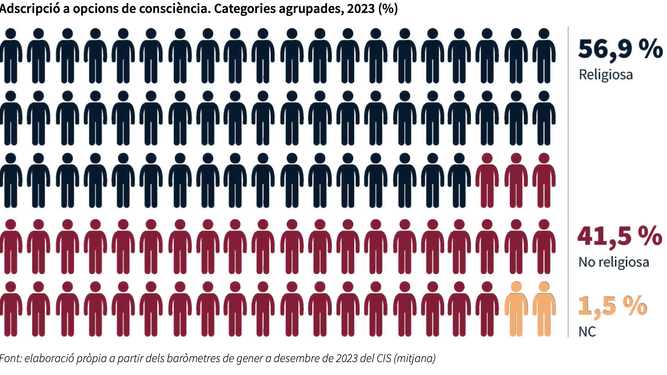 Gráfica del estudio 'Laicidad en Cifras 2024'