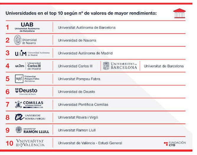 Listado-CYD-Universidades