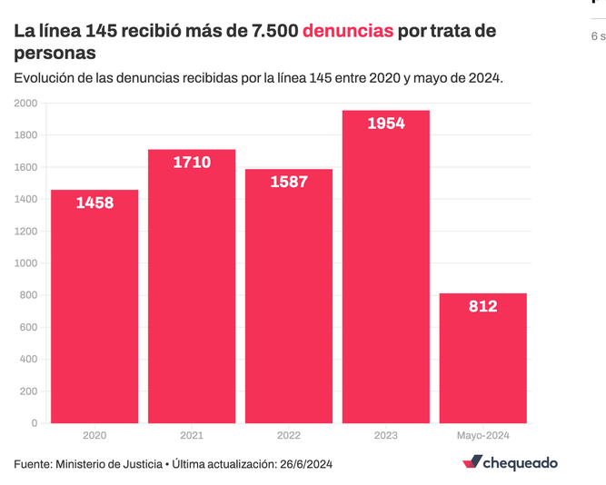 Gráfica en el medio 'Chequeado'