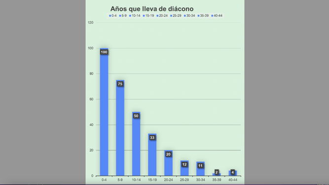Años de diácono