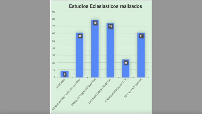Estudios eclesiásticos realizados