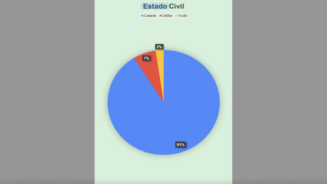 Estado civil