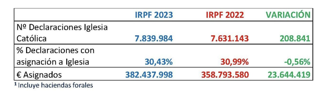 Datos del IRPF