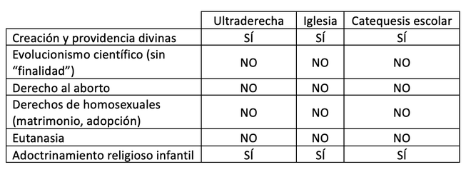 La ultraderecha y la Iglesia