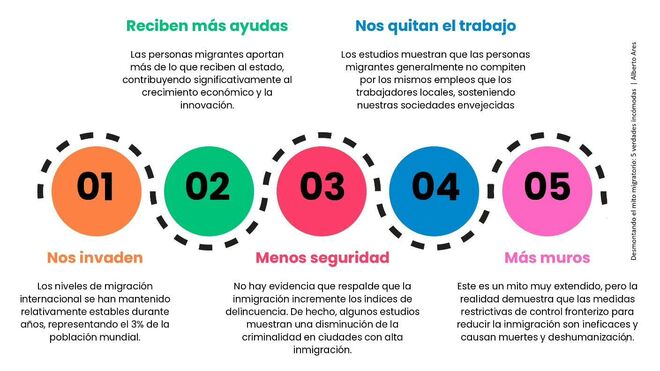 Desmontando el mito migratorio: 5 verdades incómodas