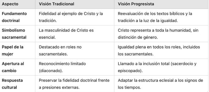 Comparación de ambas posturas