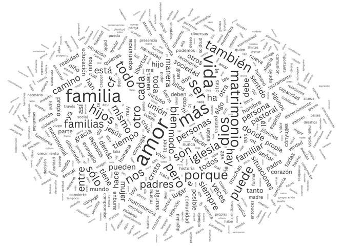 Nube de tags o representación gráfica de 'Amoris laetitia'