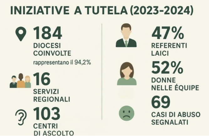 Algunos datos del informe antiabusos en Italia