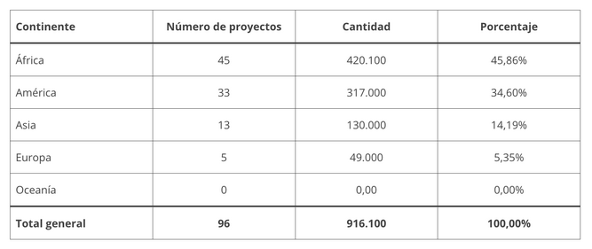 Ayudas por continentes