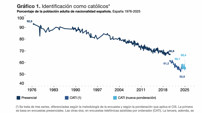 Porcentaje de católicos según Funcas