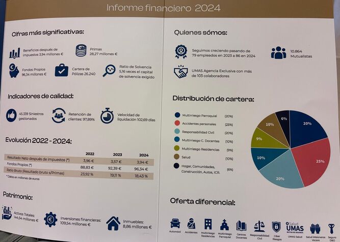 Informe financiero 2024 de UMAS