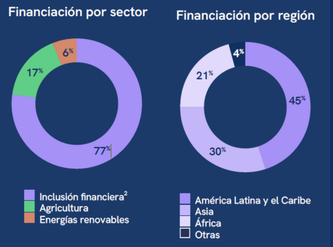 Financiacion