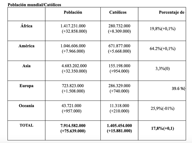 Población mundial/católicos