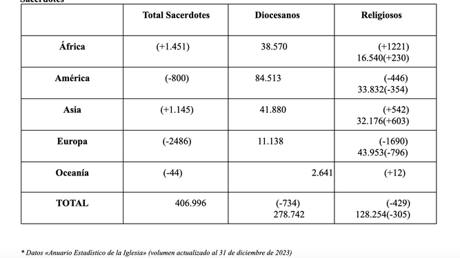 Sacerdotes en el mundo