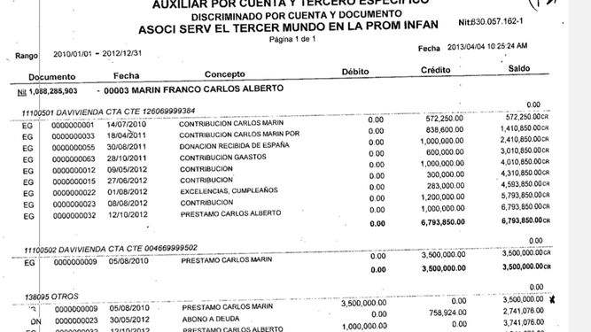 Cifras de préstamos y contribuciones a Marín